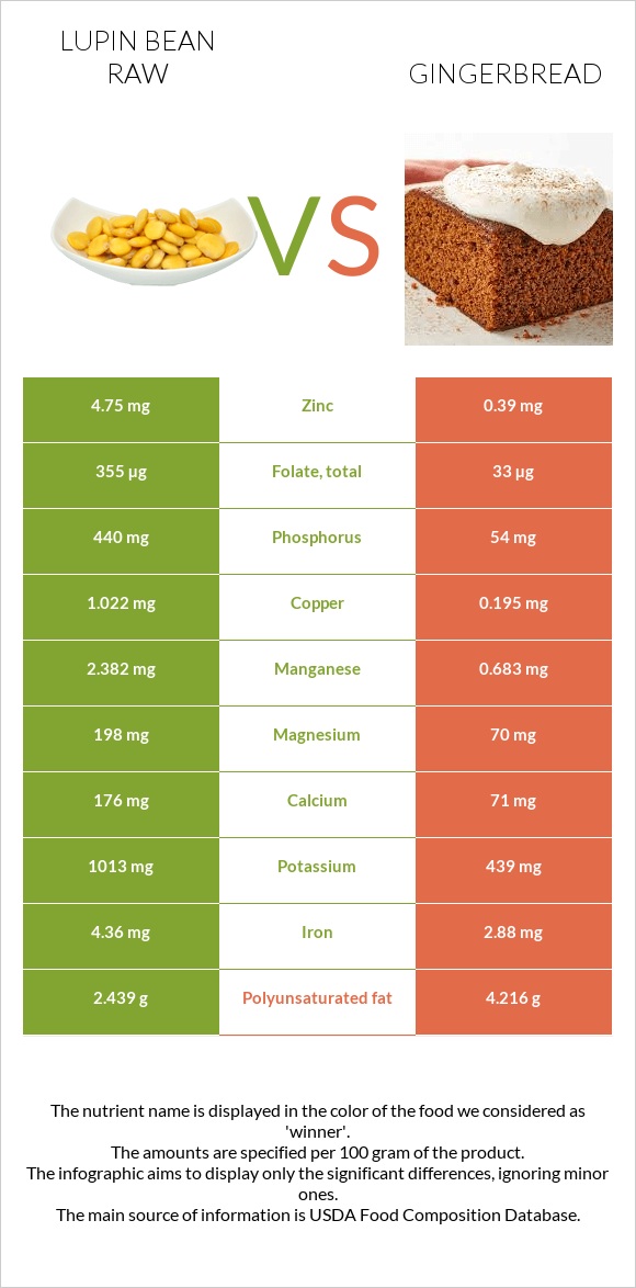 Lupin Bean Raw vs Gingerbread infographic