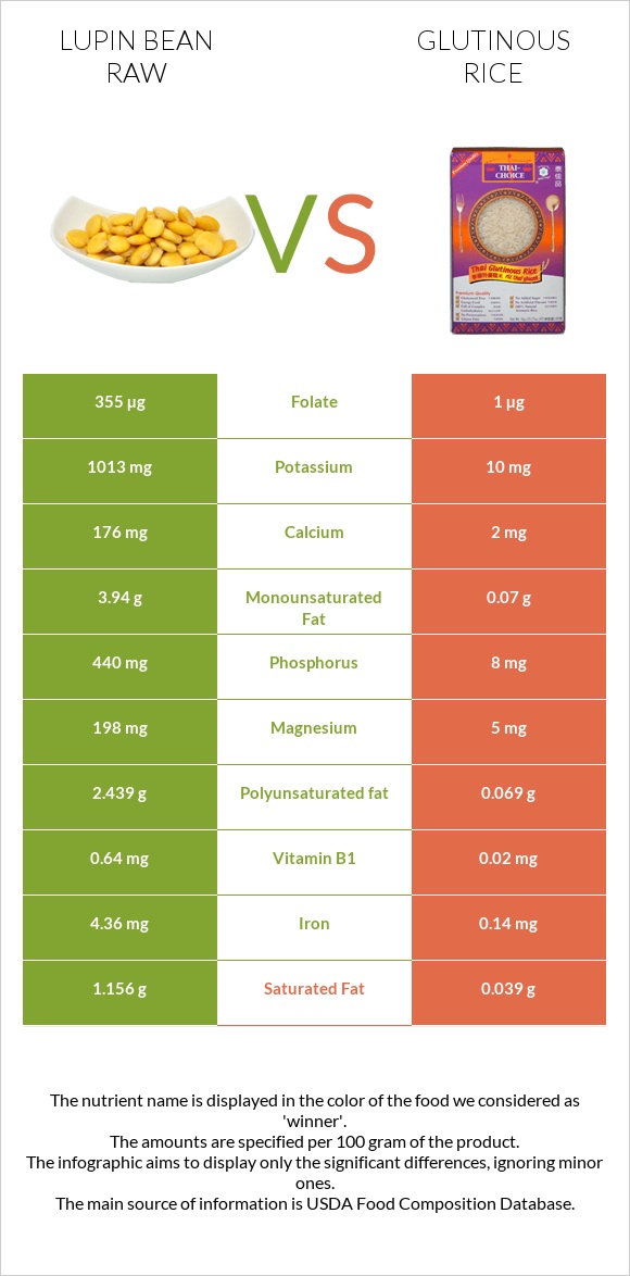 Լոբի լուպին հում vs Glutinous rice infographic