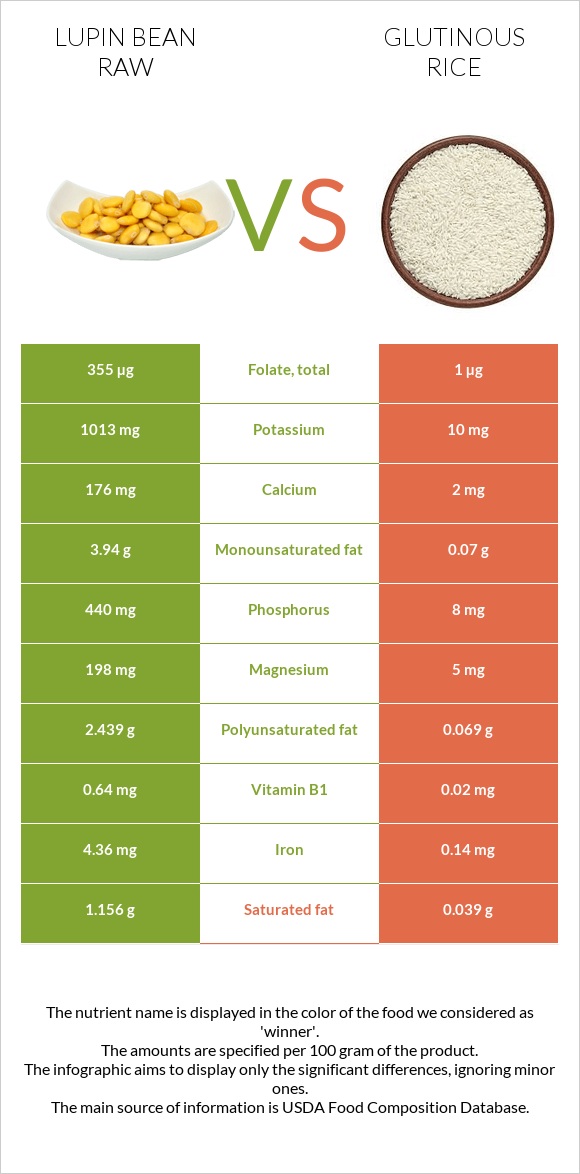 Լոբի լուպին հում vs Glutinous rice infographic