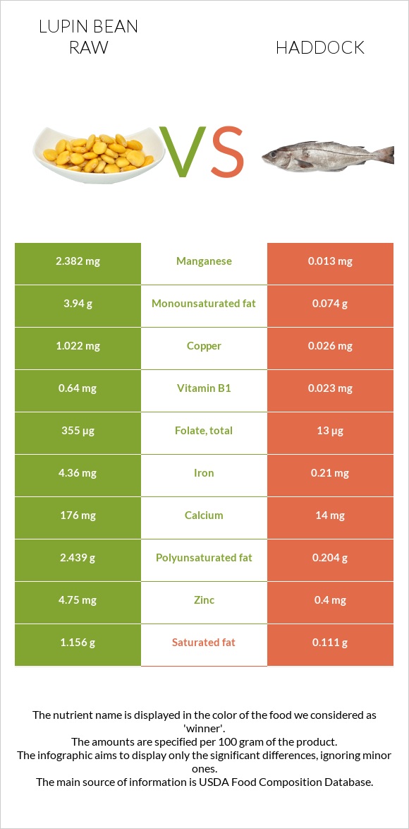 Lupin Bean Raw vs Haddock infographic