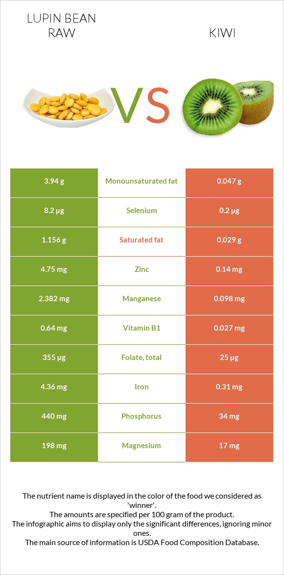 Lupin Bean Raw vs Kiwi infographic