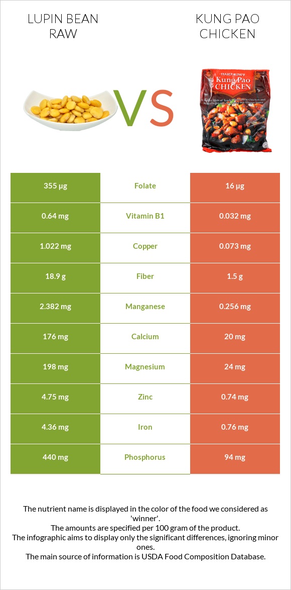 Lupin Bean Raw vs Kung Pao chicken infographic
