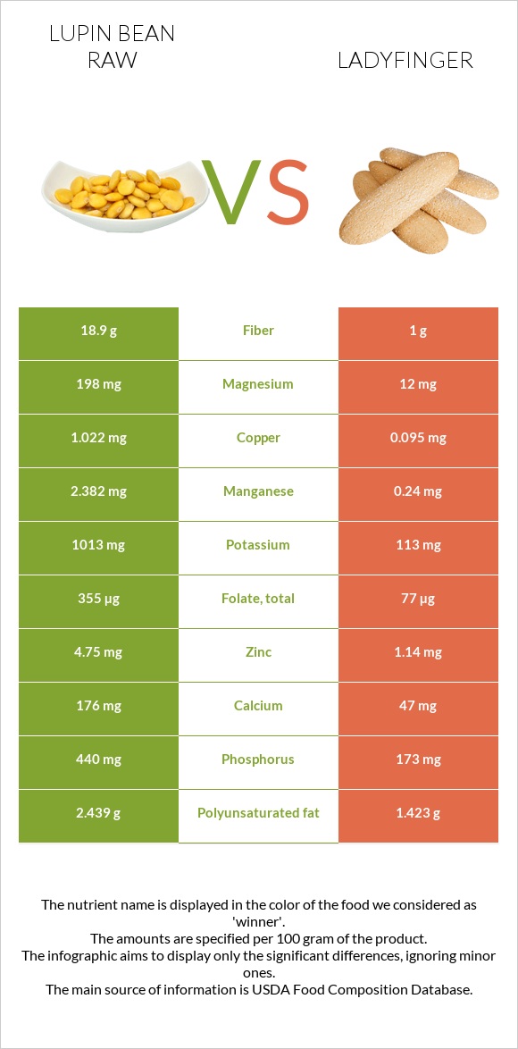 Lupin Bean Raw vs Ladyfinger infographic