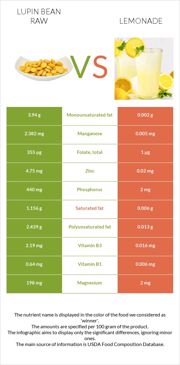 Lupin Bean Raw vs Lemonade infographic