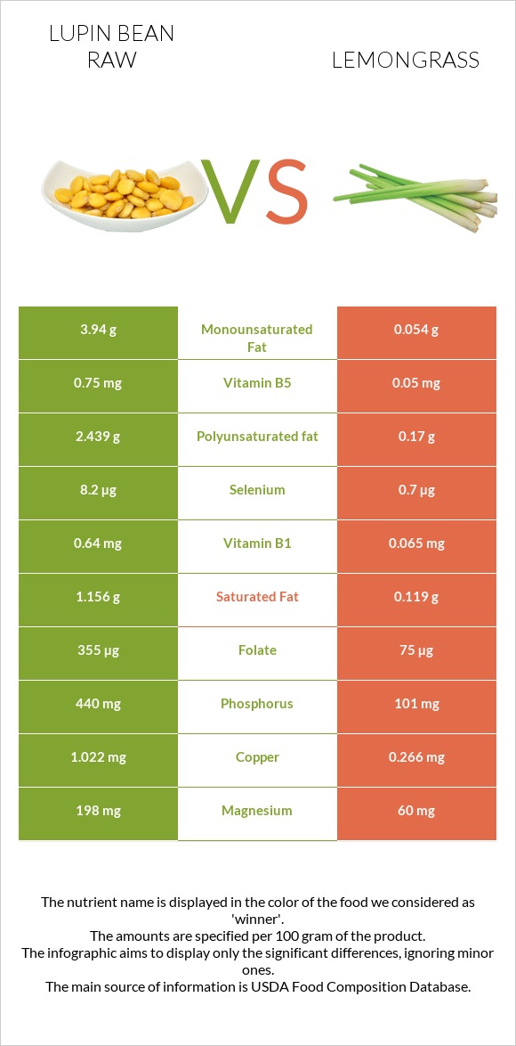 Lupin Bean Raw vs Lemongrass infographic