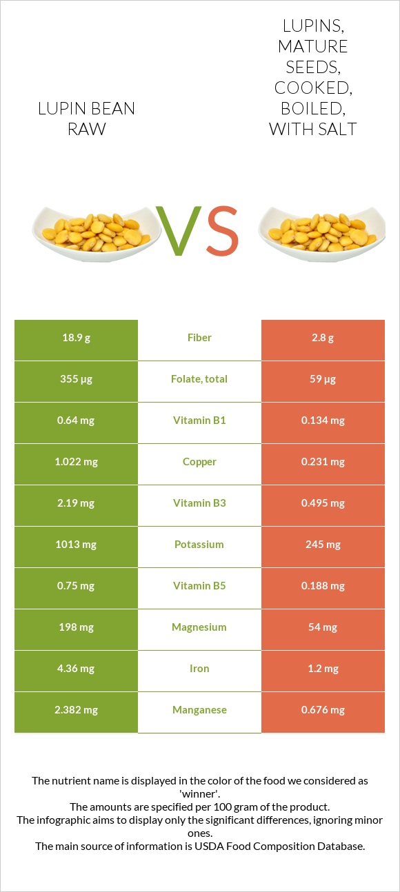 lupin-bean-raw-vs-lupins-mature-seeds-cooked-boiled-with-salt-in
