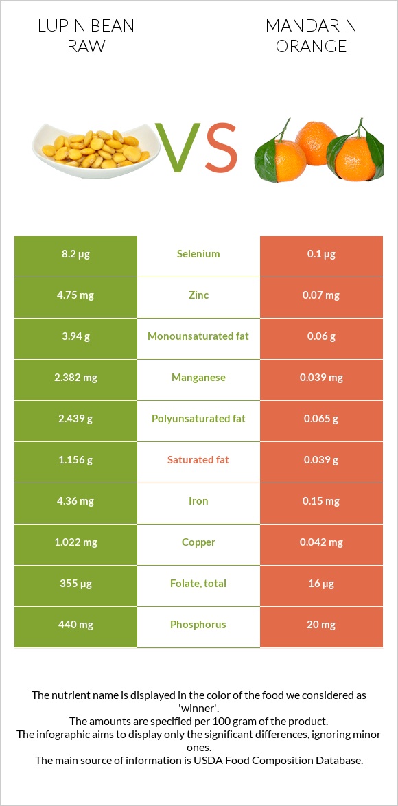 Լոբի լուպին հում vs Մանդարին infographic