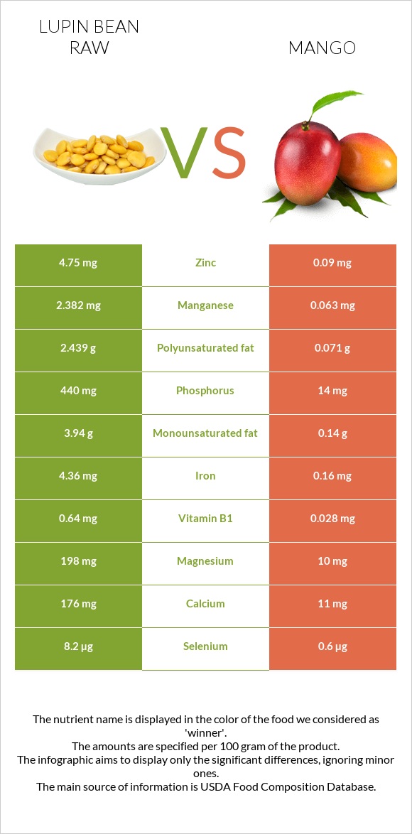 Lupin Bean Raw vs Mango infographic