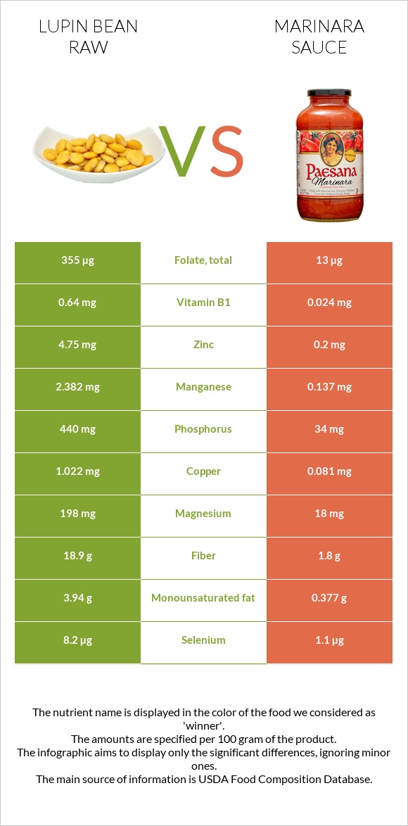 Լոբի լուպին հում vs Մարինարա սոուս infographic