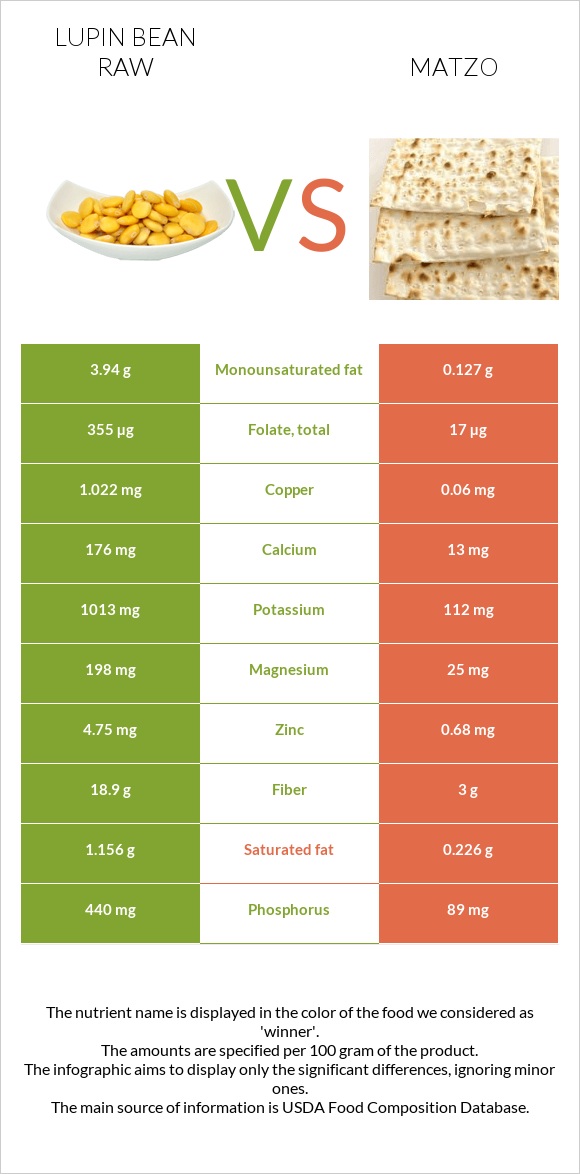 Լոբի լուպին հում vs Մացա infographic