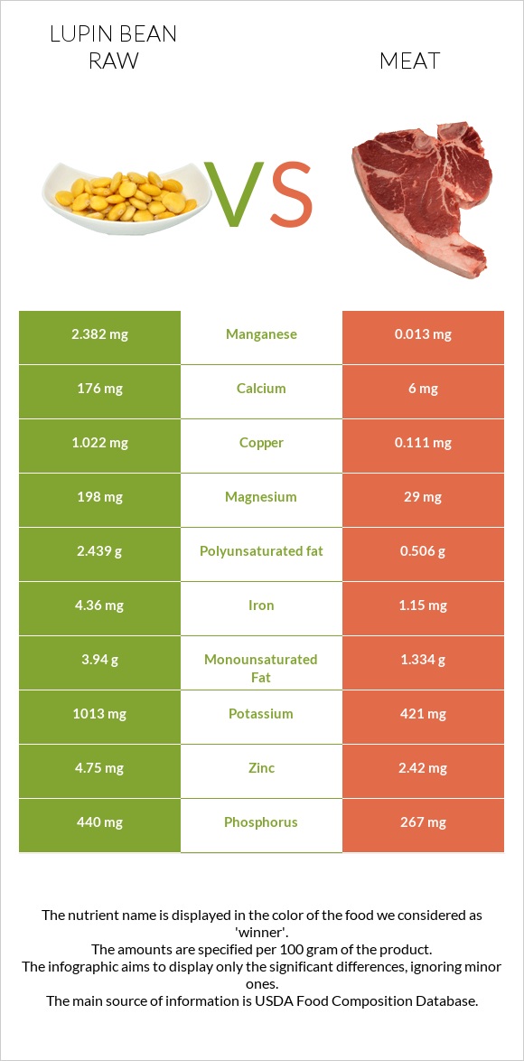 Lupin Bean Raw Vs Pork Meat — In Depth Nutrition Comparison 6772