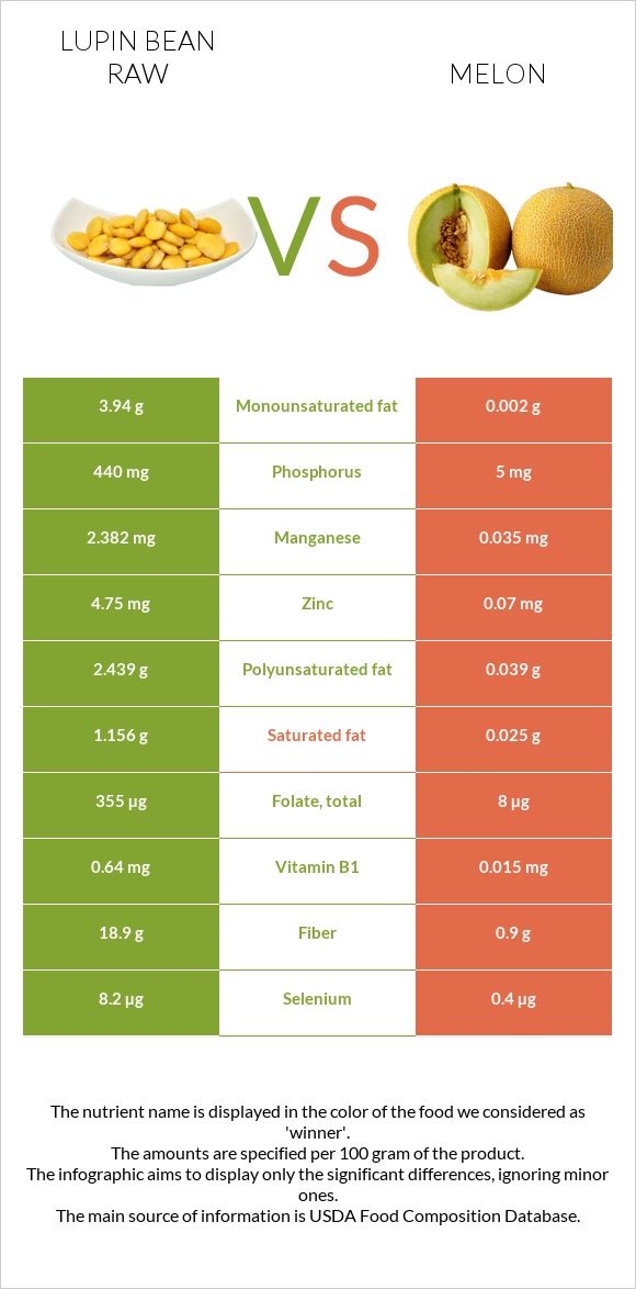 Լոբի լուպին հում vs Սեխ infographic