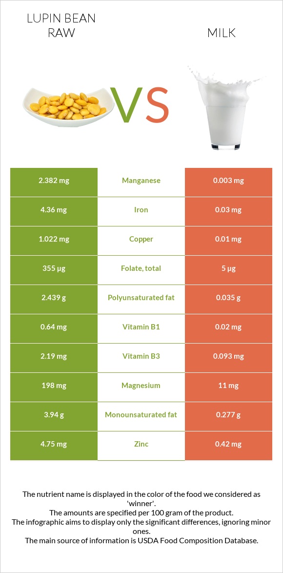 Lupin Bean Raw vs Milk infographic