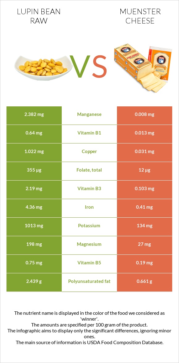 Lupin Bean Raw vs Muenster cheese infographic