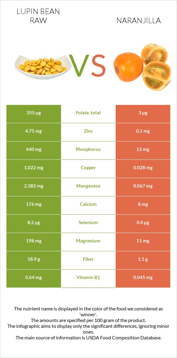 Lupin Bean Raw vs Naranjilla infographic