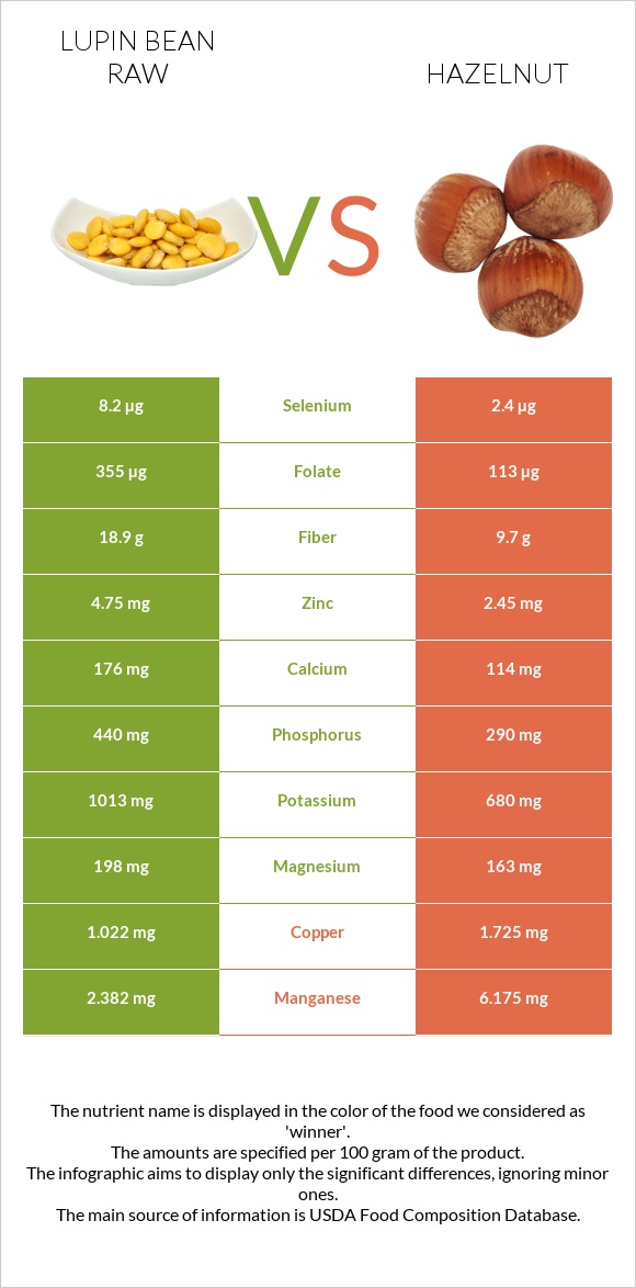 Lupin Bean Raw vs Hazelnut infographic