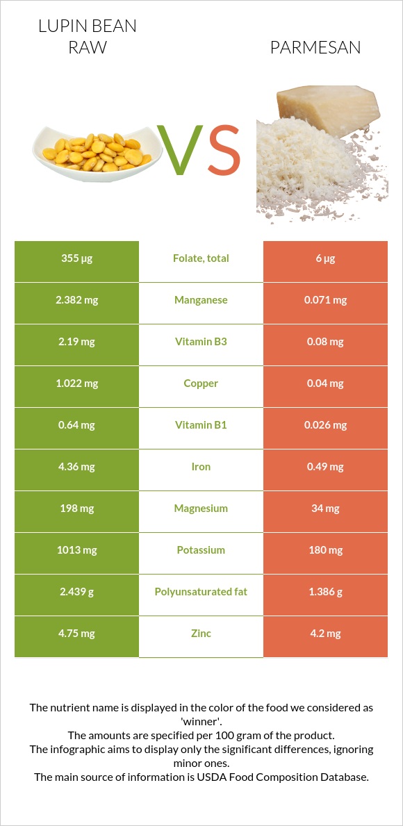 Lupin Bean Raw vs Parmesan infographic