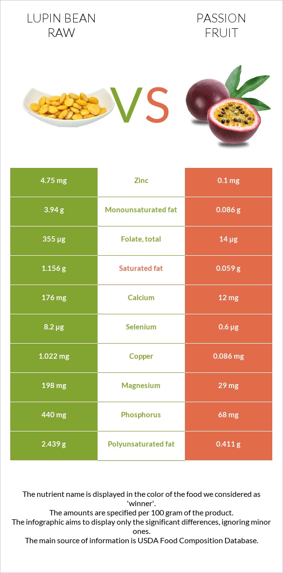 Lupin Bean Raw vs Passion fruit infographic