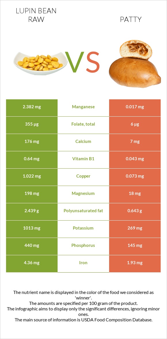 Lupin Bean Raw vs Patty infographic