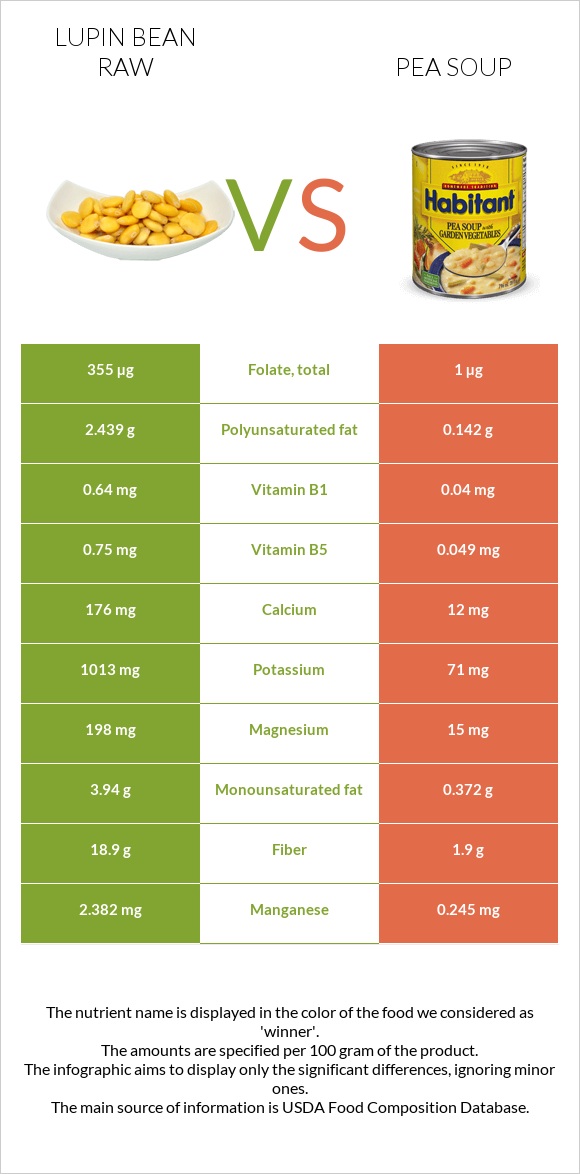 Lupin Bean Raw vs Pea soup infographic