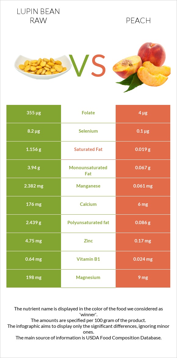 Lupin Bean Raw vs Peach infographic