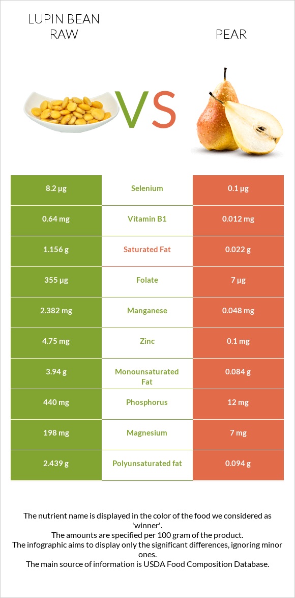 Lupin Bean Raw vs Pear infographic