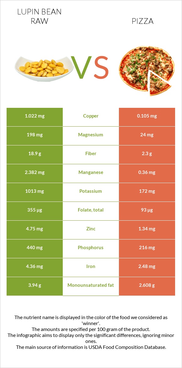 Lupin Bean Raw vs Pizza infographic