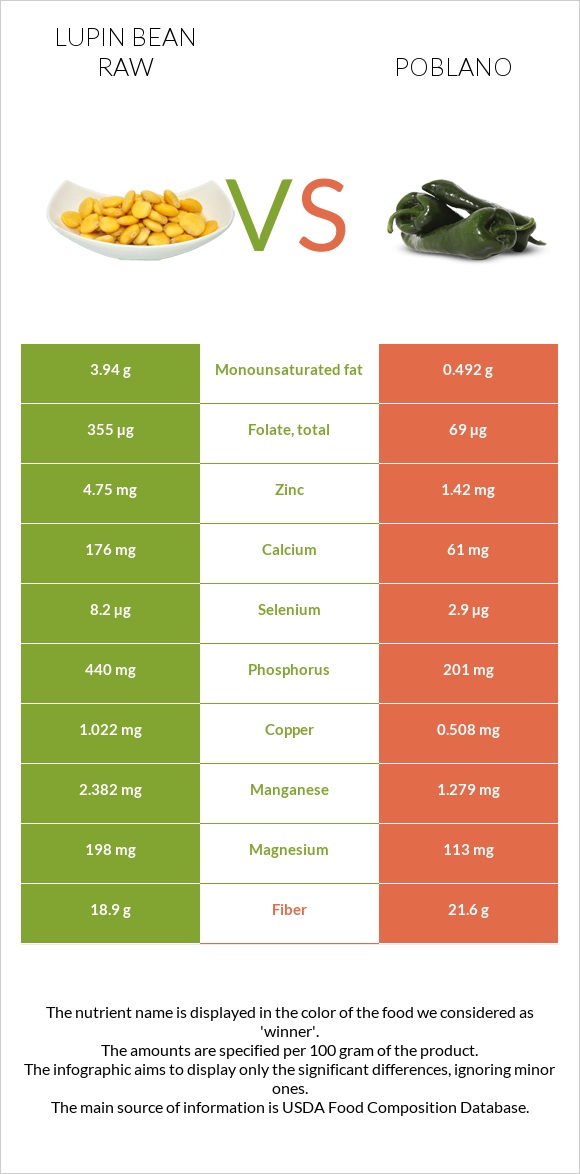 Lupin Bean Raw vs Poblano infographic