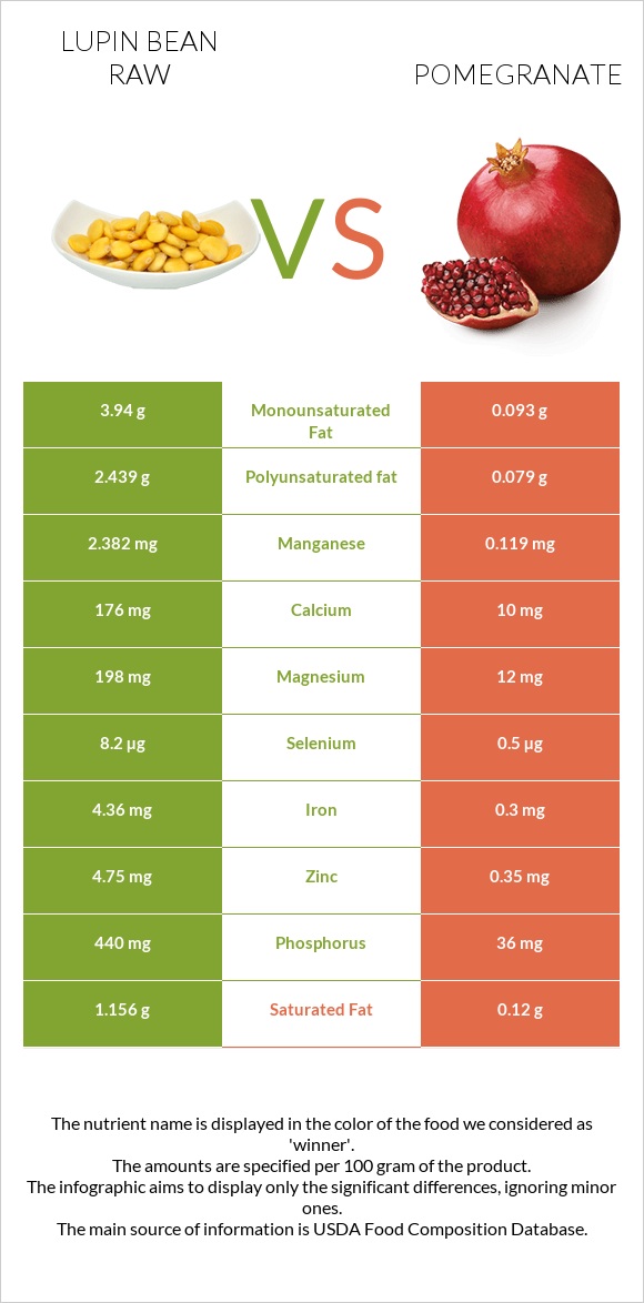Lupin Bean Raw vs Pomegranate infographic