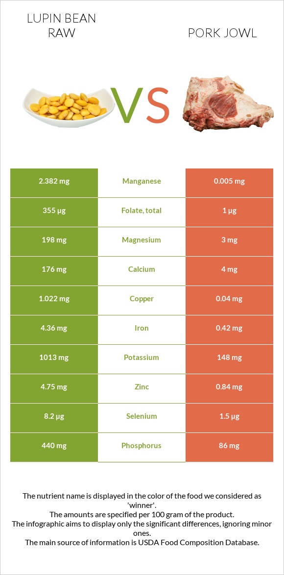 Lupin Bean Raw vs Pork jowl infographic