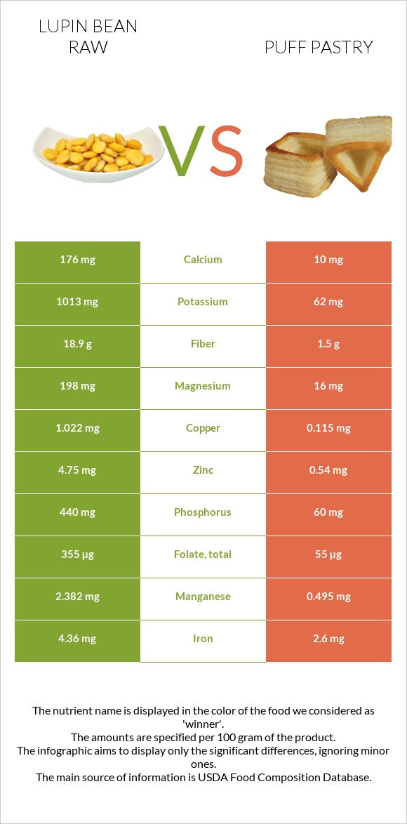 Lupin Bean Raw vs Puff pastry infographic