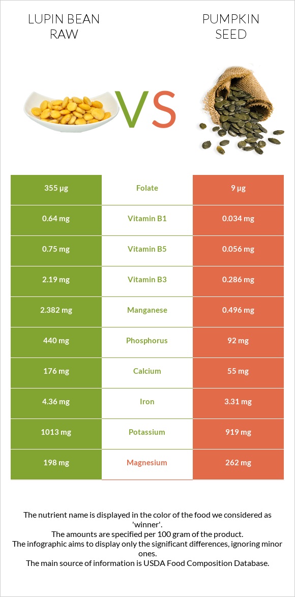 Lupin Bean Raw vs Pumpkin seed infographic