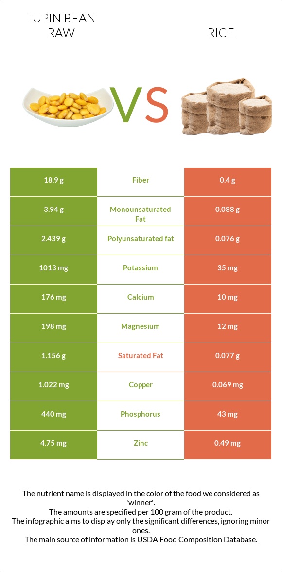 Lupin Bean Raw vs Rice infographic