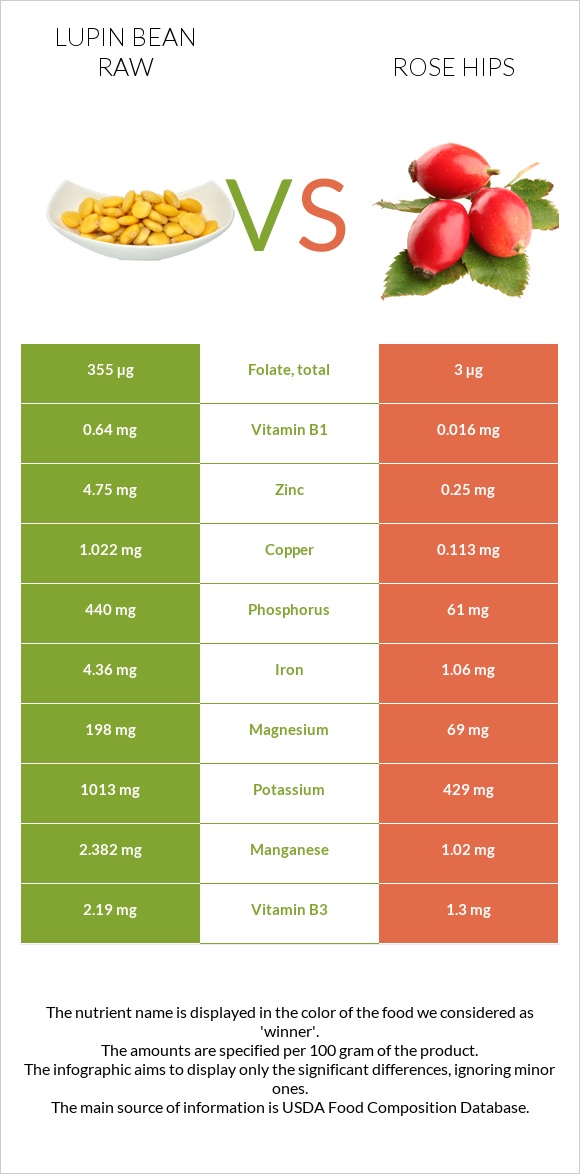 Lupin Bean Raw vs Rose hips infographic