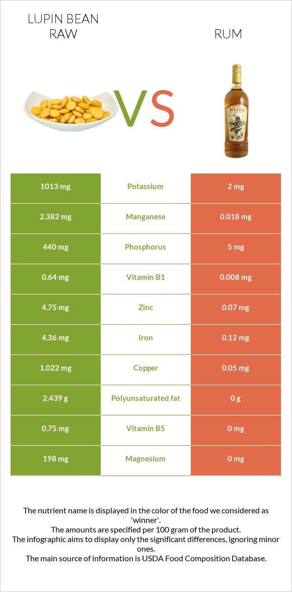 Lupin Bean Raw vs Rum infographic