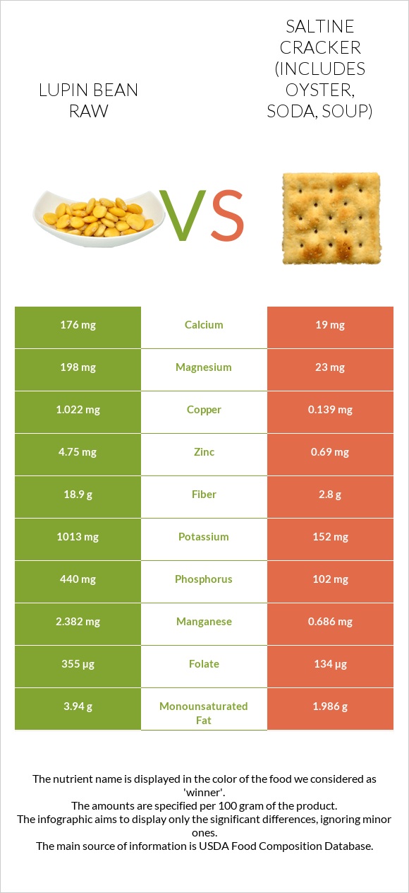 Lupin Bean Raw vs Saltine cracker (includes oyster, soda, soup) infographic