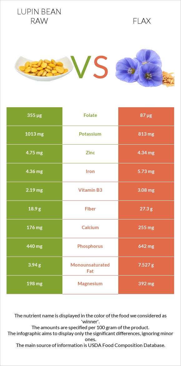 Lupin Bean Raw vs Flax infographic