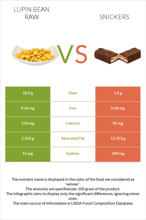 Lupin Bean Raw vs Snickers infographic