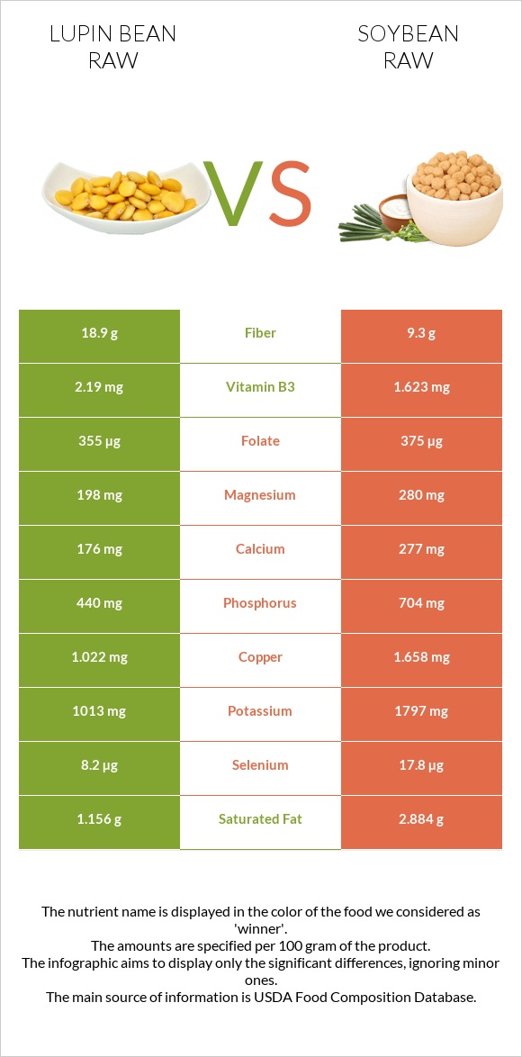 Lupin Bean Raw vs Soybean raw infographic