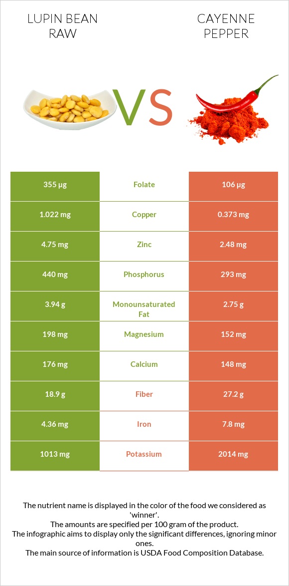 Lupin Bean Raw vs Cayenne pepper infographic