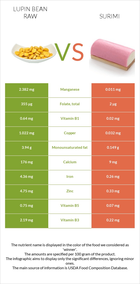 Lupin Bean Raw vs Surimi infographic