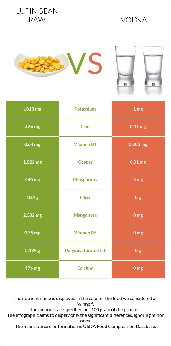 Lupin Bean Raw vs Vodka infographic