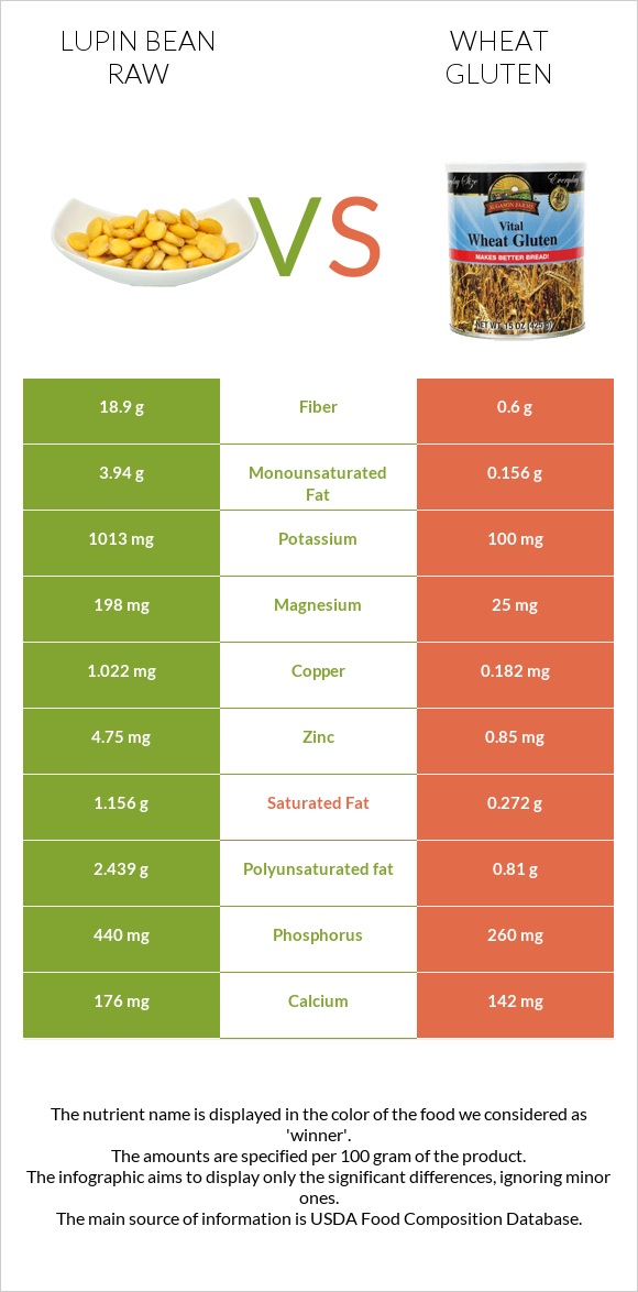 Լոբի լուպին հում vs Wheat gluten infographic
