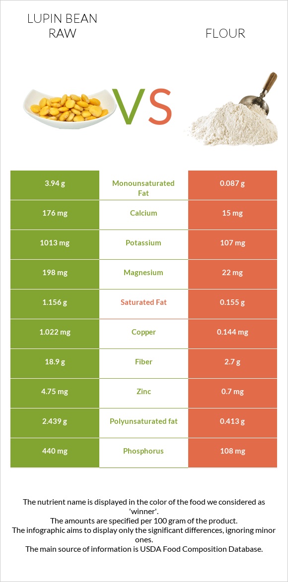Lupin Bean Raw vs Flour infographic
