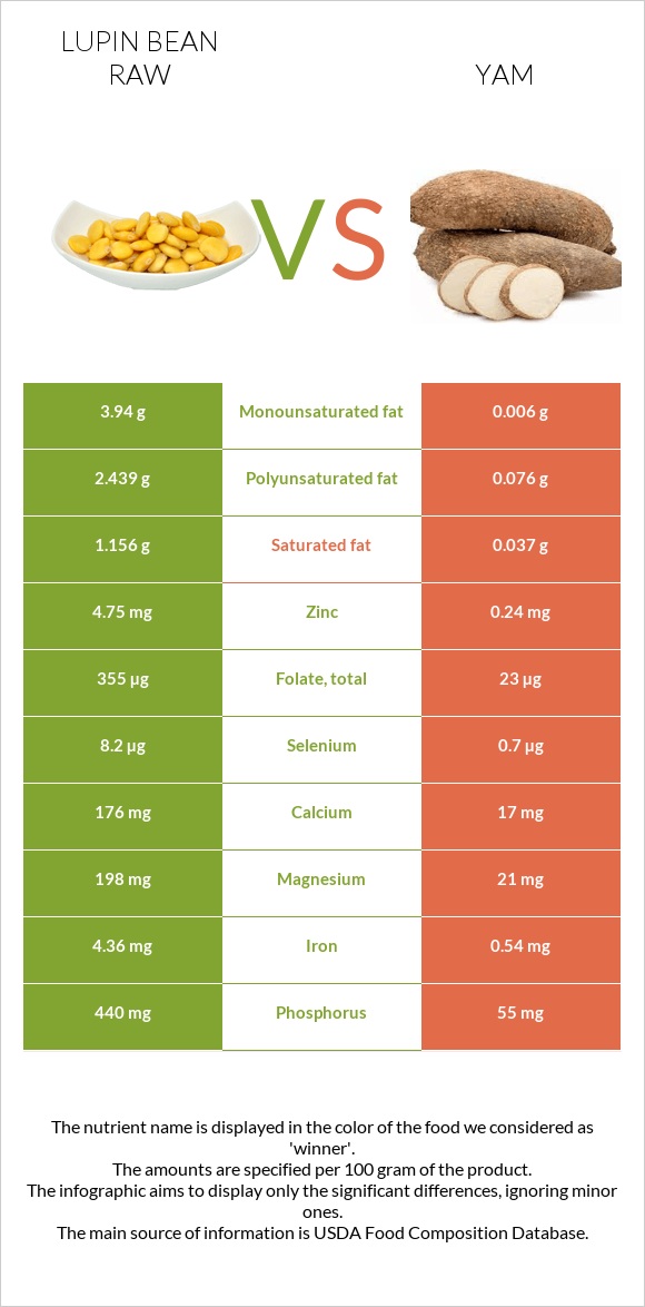 Lupin Bean Raw vs Yam infographic