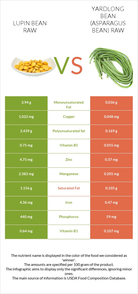 Lupin Bean Raw vs Yardlong bean (Asparagus bean) raw infographic