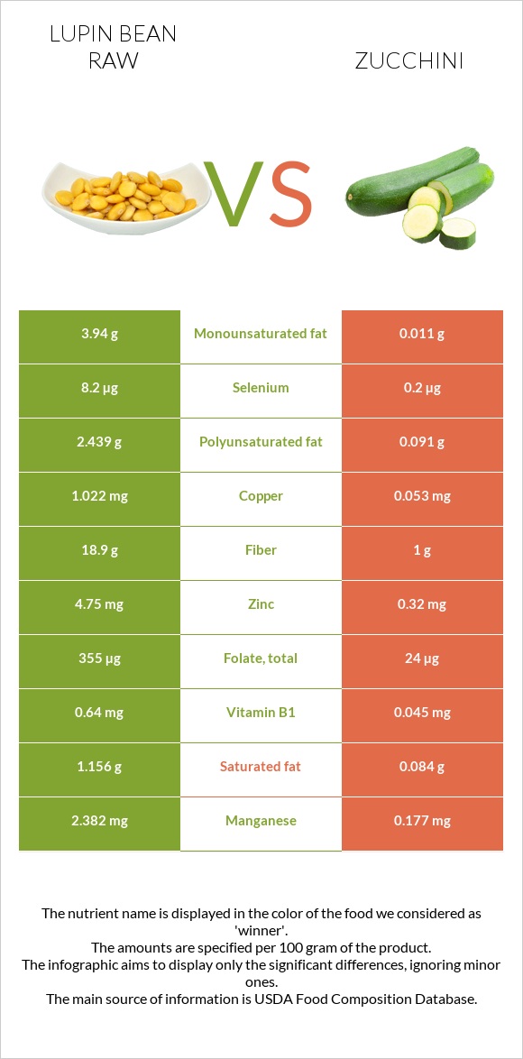 Lupin Bean Raw vs Zucchini infographic