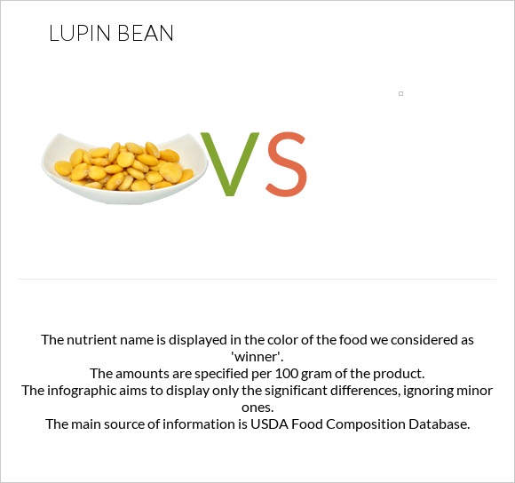 Lupin Bean Vs — In Depth Nutrition Comparison 0678