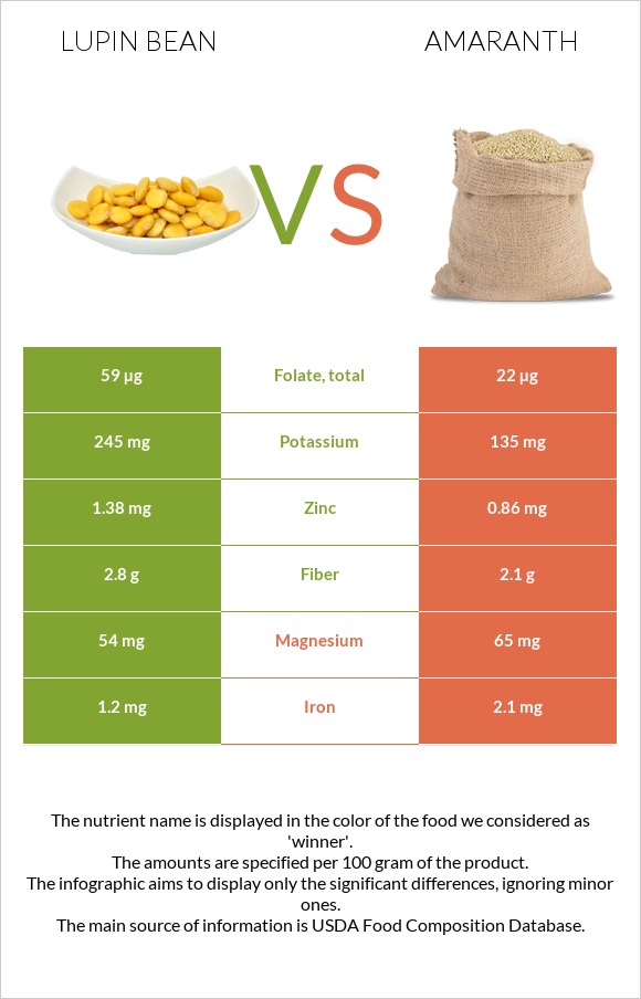 Lupin Bean vs Amaranth infographic