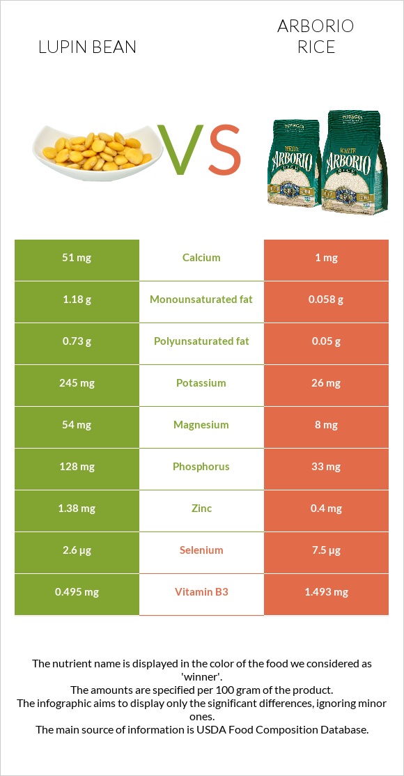 Lupin Bean vs Arborio rice infographic